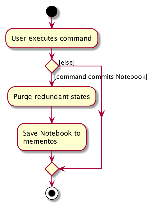 CommitActivityDiagram