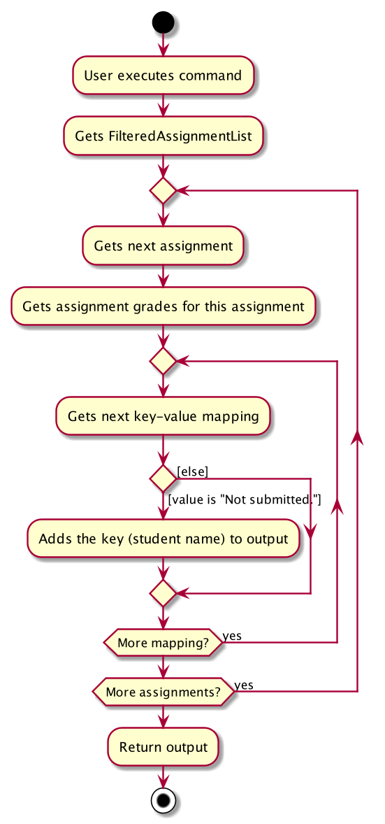 GetUnsubmittedActivityDiagram