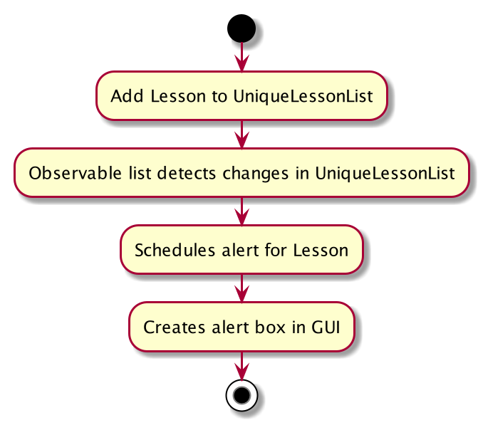 SchedulingActivityDiagram