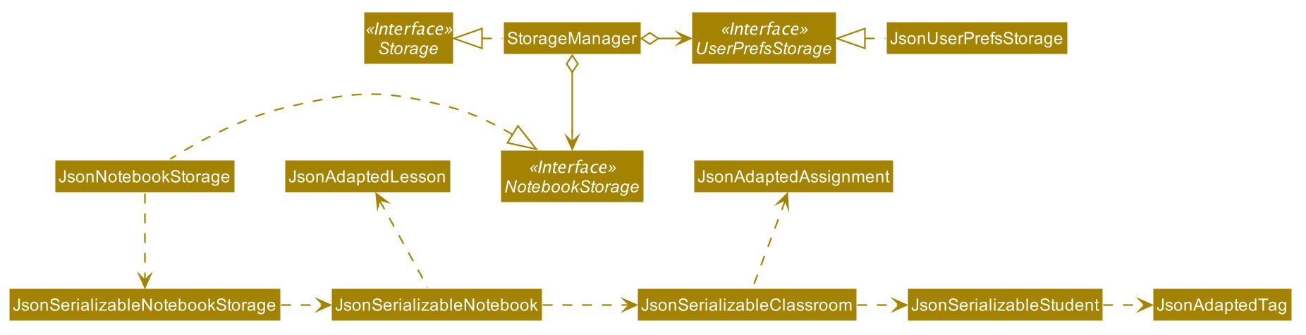 StorageClassDiagram